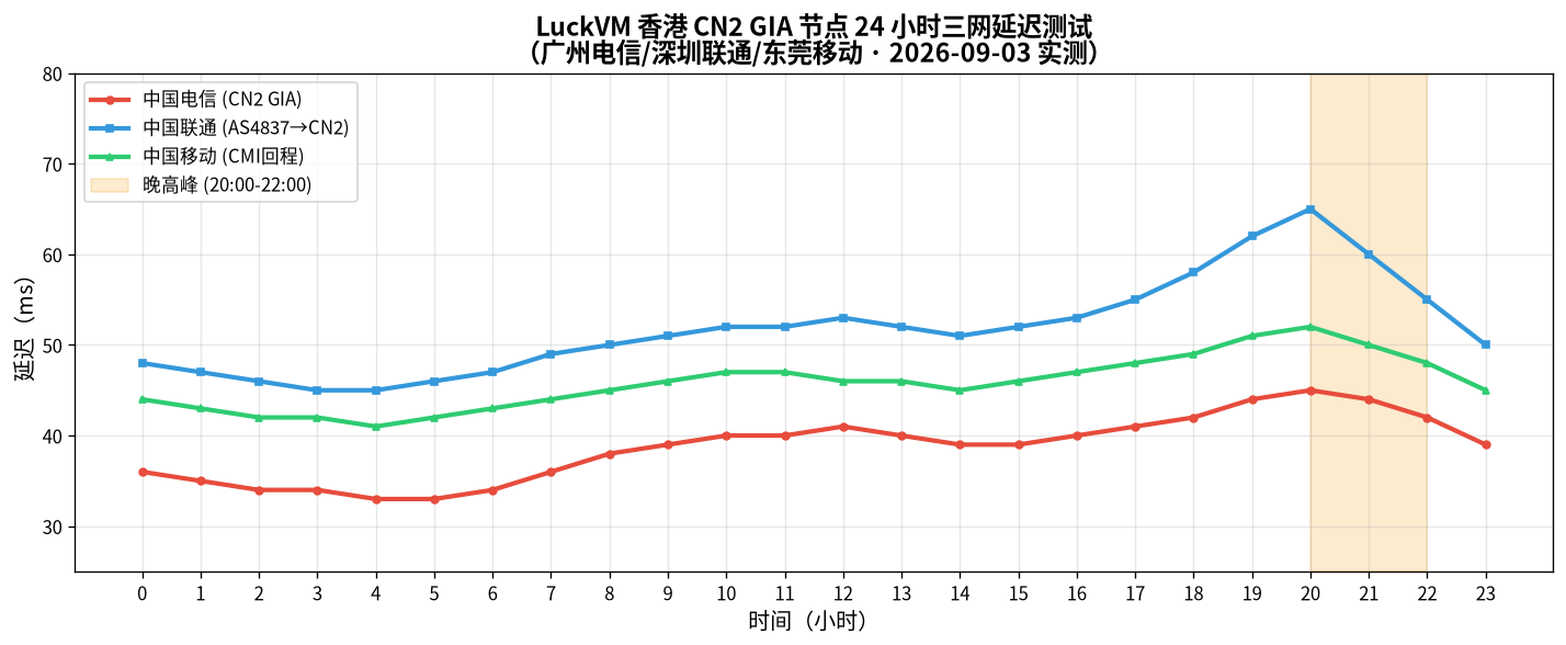 LuckVM 香港 CN2 GIA 节点 24 小时实测报告（2026年9月）